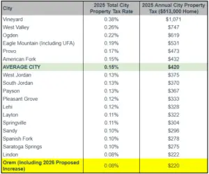 orem compares well to other cities in property tax